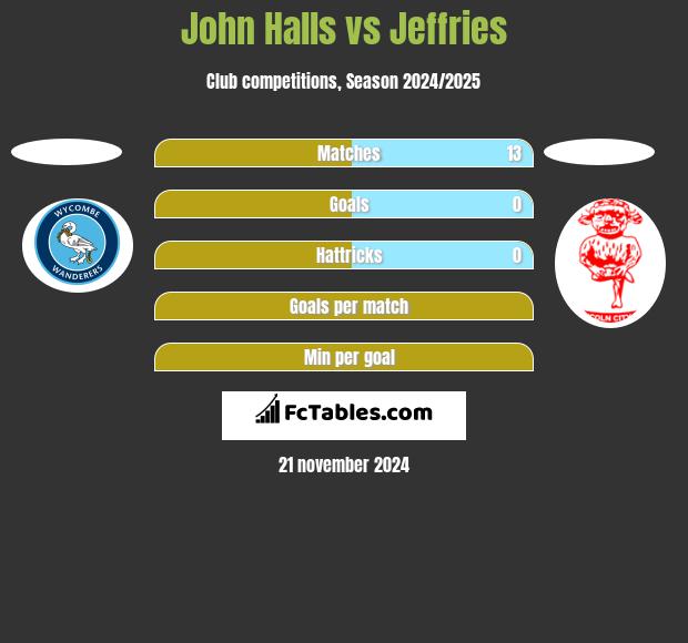 John Halls vs Jeffries h2h player stats