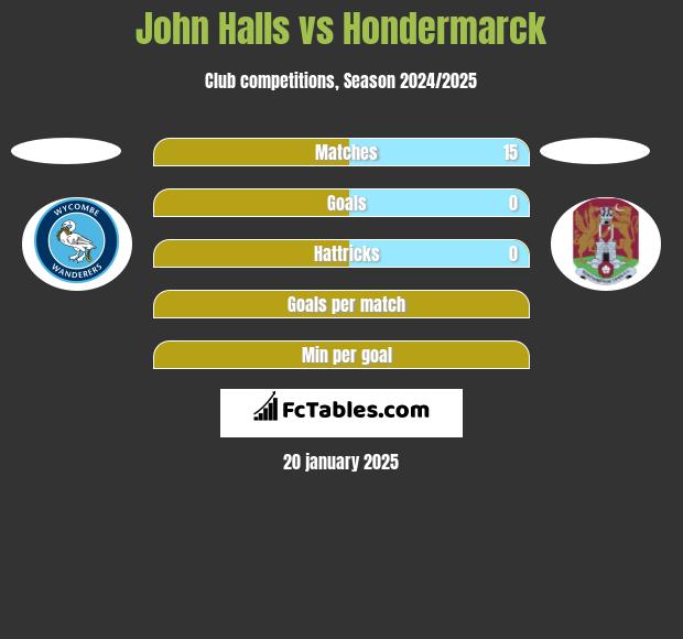 John Halls vs Hondermarck h2h player stats