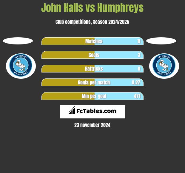 John Halls vs Humphreys h2h player stats