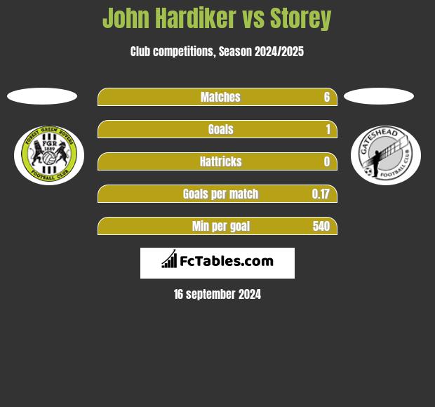 John Hardiker vs Storey h2h player stats