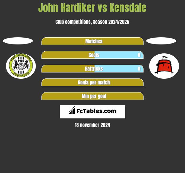 John Hardiker vs Kensdale h2h player stats