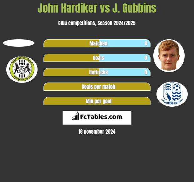 John Hardiker vs J. Gubbins h2h player stats