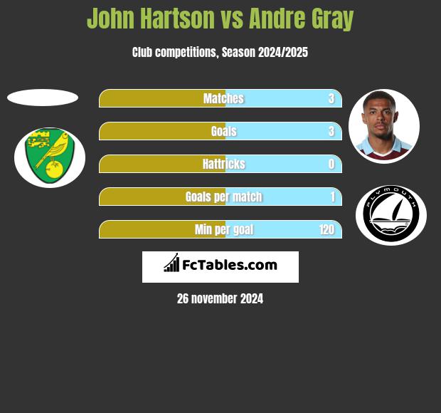 John Hartson vs Andre Gray h2h player stats