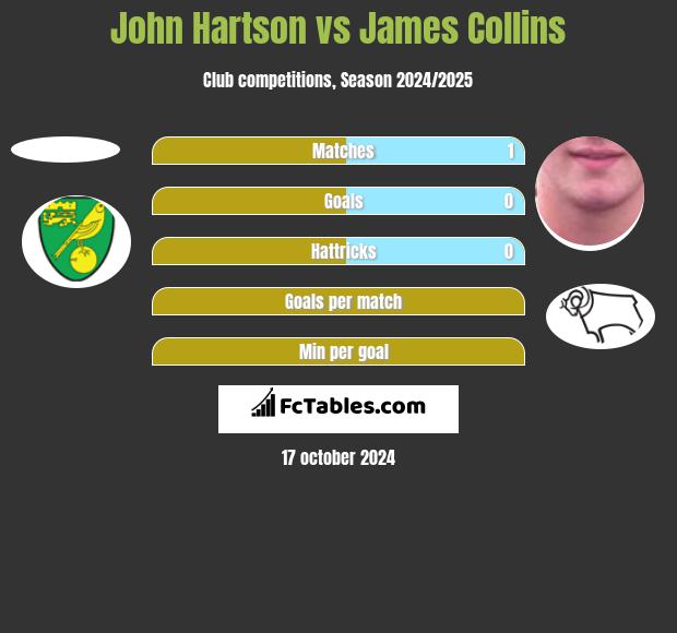 John Hartson vs James Collins h2h player stats