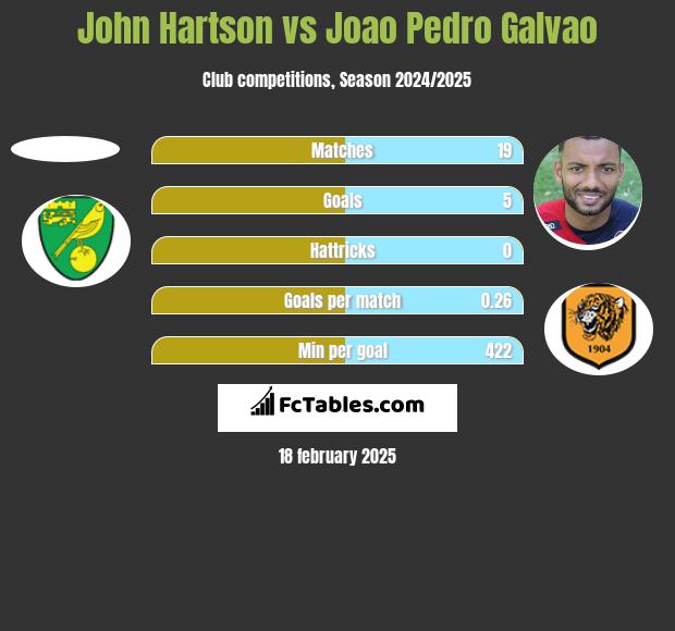 John Hartson vs Joao Pedro Galvao h2h player stats