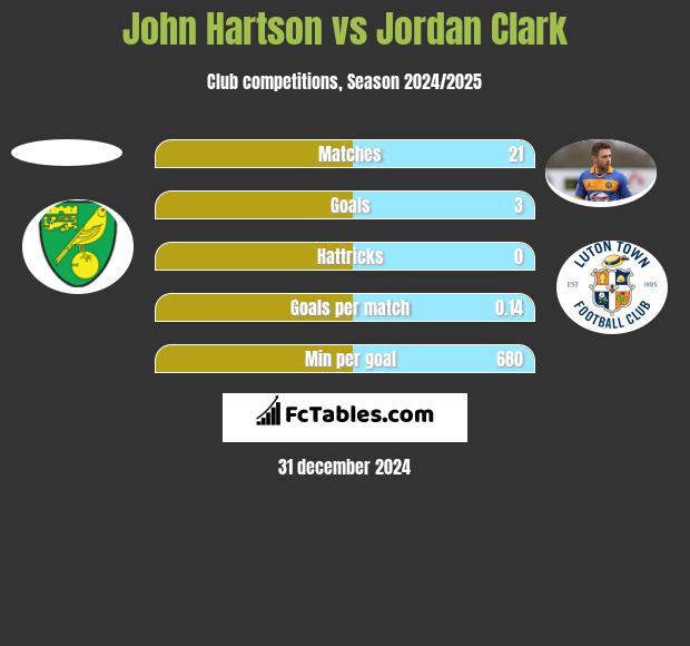 John Hartson vs Jordan Clark h2h player stats