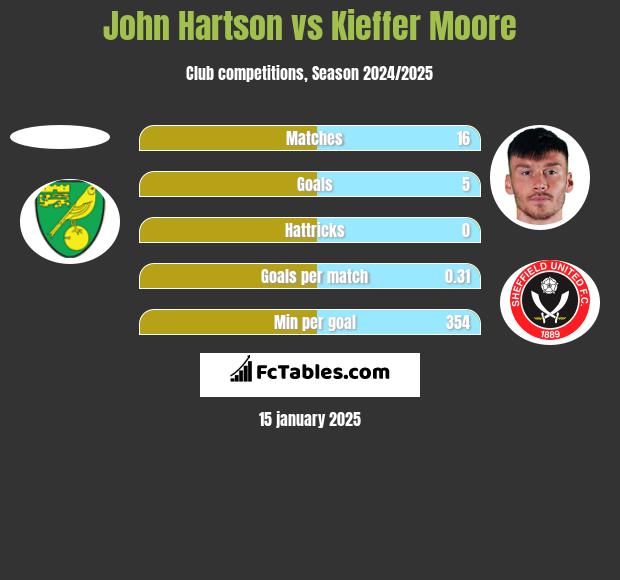 John Hartson vs Kieffer Moore h2h player stats