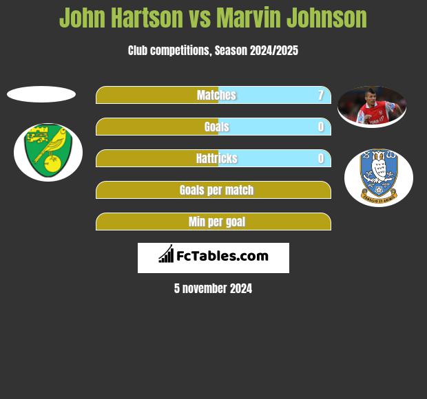 John Hartson vs Marvin Johnson h2h player stats