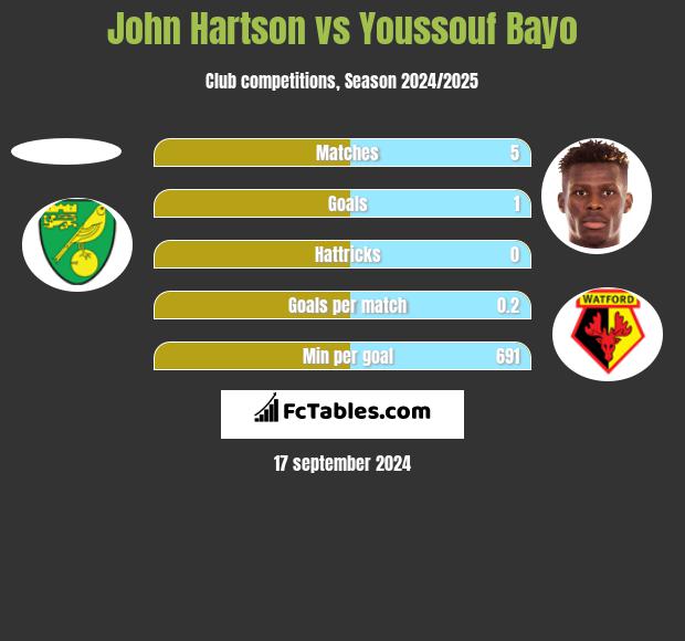 John Hartson vs Youssouf Bayo h2h player stats