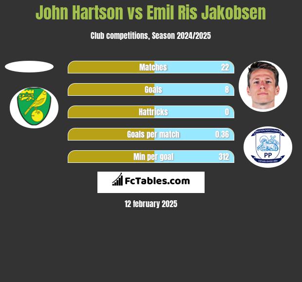 John Hartson vs Emil Ris Jakobsen h2h player stats