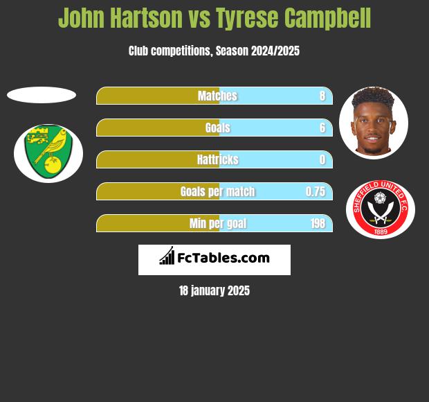 John Hartson vs Tyrese Campbell h2h player stats