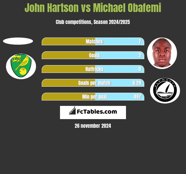 John Hartson vs Michael Obafemi h2h player stats