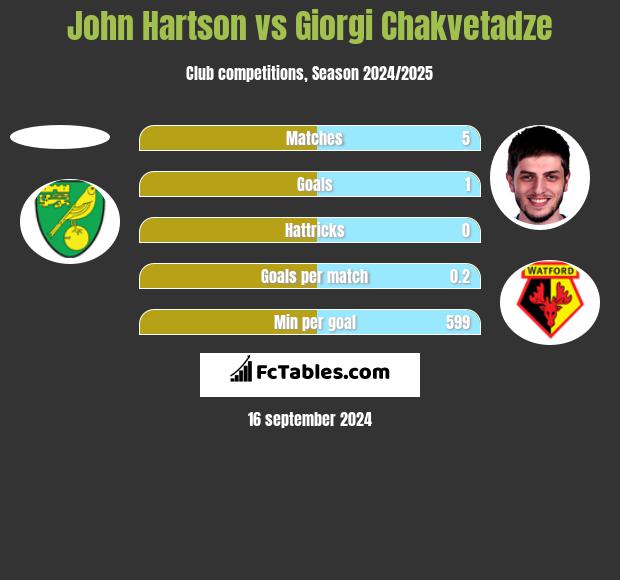 John Hartson vs Giorgi Chakvetadze h2h player stats