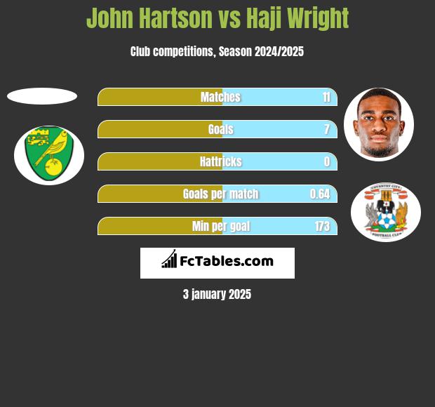 John Hartson vs Haji Wright h2h player stats