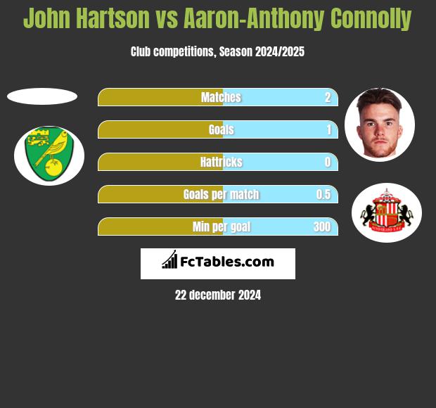 John Hartson vs Aaron-Anthony Connolly h2h player stats