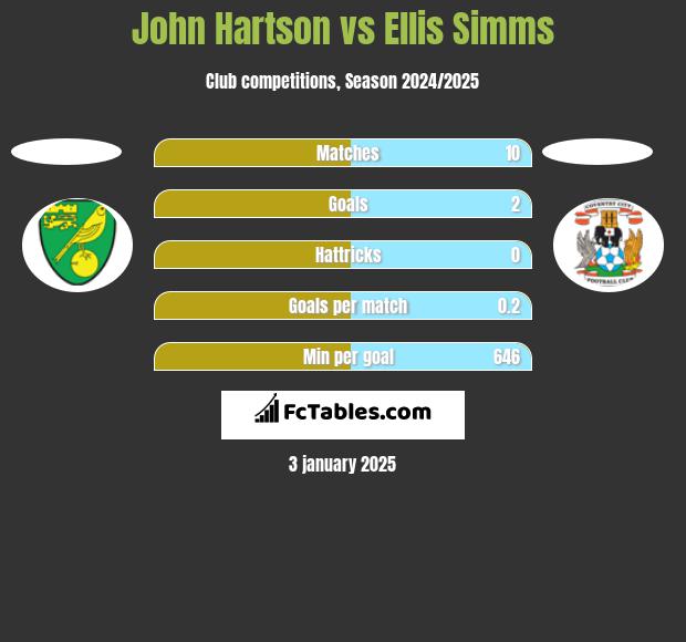 John Hartson vs Ellis Simms h2h player stats