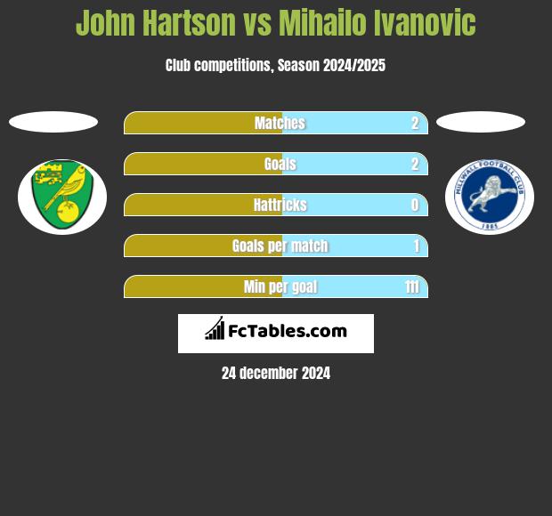 John Hartson vs Mihailo Ivanovic h2h player stats