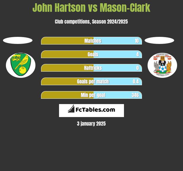 John Hartson vs Mason-Clark h2h player stats