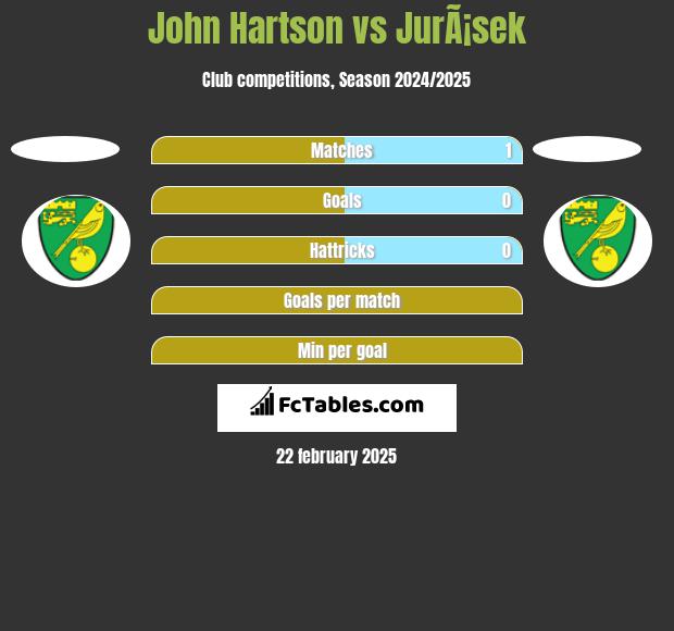 John Hartson vs JurÃ¡sek h2h player stats