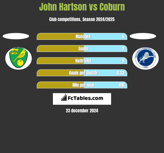 John Hartson vs Coburn h2h player stats