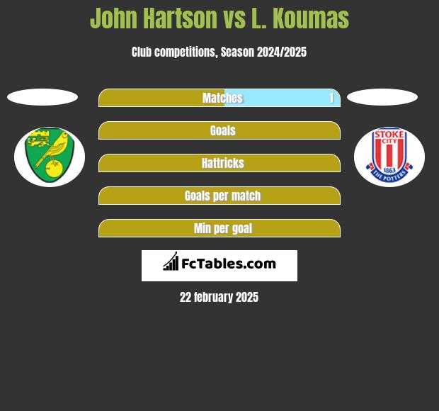 John Hartson vs L. Koumas h2h player stats