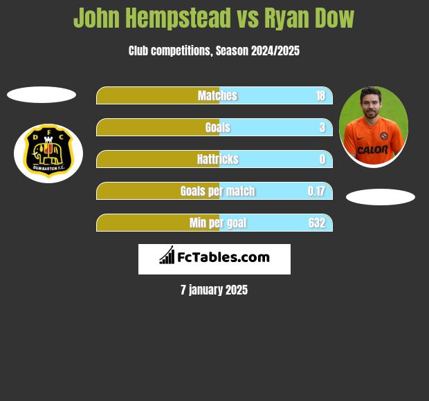 John Hempstead vs Ryan Dow h2h player stats