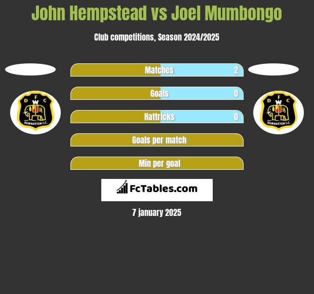 John Hempstead vs Joel Mumbongo h2h player stats