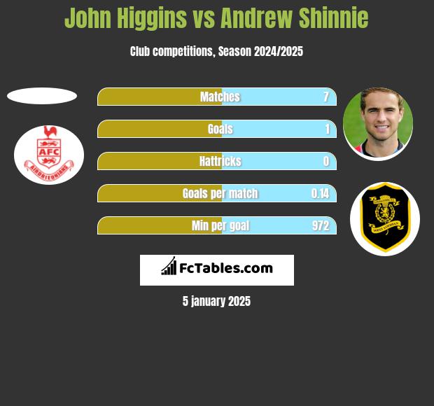 John Higgins vs Andrew Shinnie h2h player stats