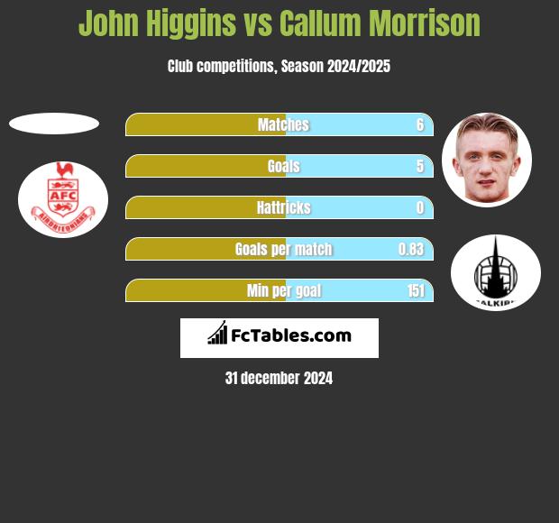 John Higgins vs Callum Morrison h2h player stats