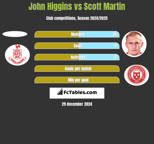 John Higgins vs Scott Martin h2h player stats