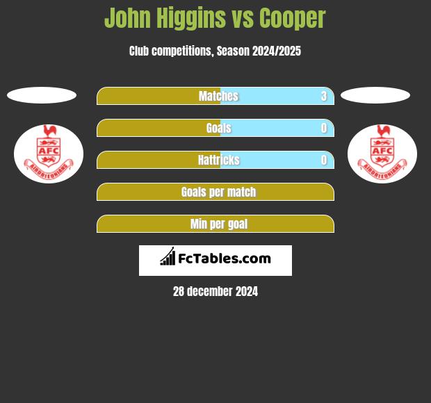 John Higgins vs Cooper h2h player stats