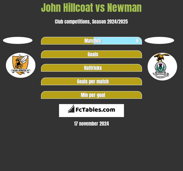 John Hillcoat vs Newman h2h player stats