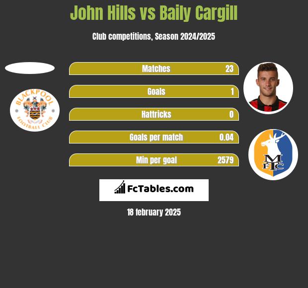 John Hills vs Baily Cargill h2h player stats