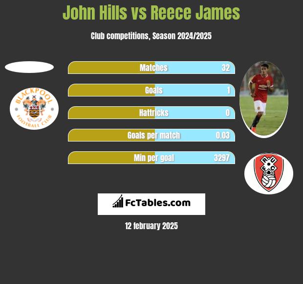 John Hills vs Reece James h2h player stats