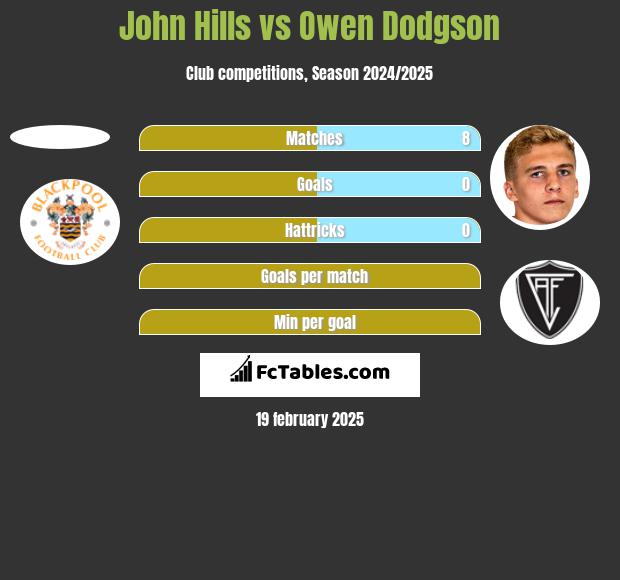 John Hills vs Owen Dodgson h2h player stats