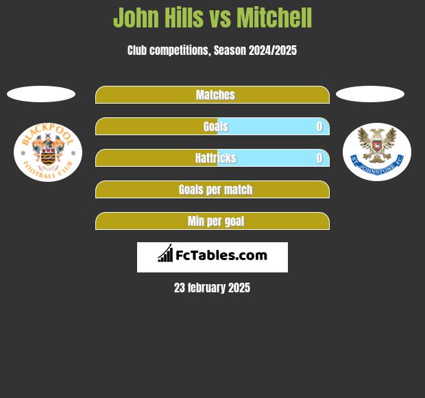 John Hills vs Mitchell h2h player stats