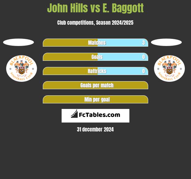 John Hills vs E. Baggott h2h player stats