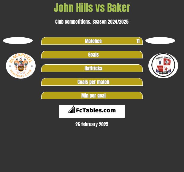 John Hills vs Baker h2h player stats