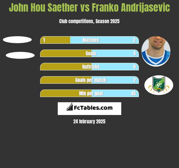 John Hou Saether vs Franko Andrijasević h2h player stats