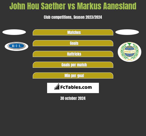 John Hou Saether vs Markus Aanesland h2h player stats