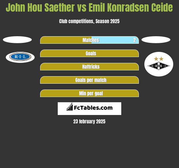 John Hou Saether vs Emil Konradsen Ceide h2h player stats