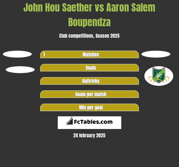 John Hou Saether vs Aaron Salem Boupendza h2h player stats