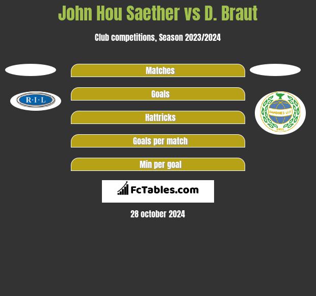 John Hou Saether vs D. Braut h2h player stats