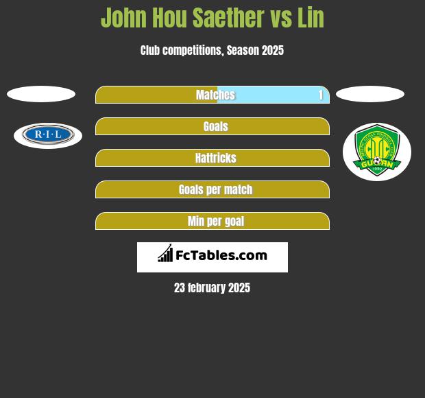 John Hou Saether vs Lin h2h player stats