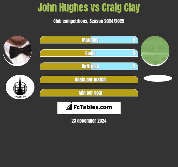 John Hughes vs Craig Clay h2h player stats