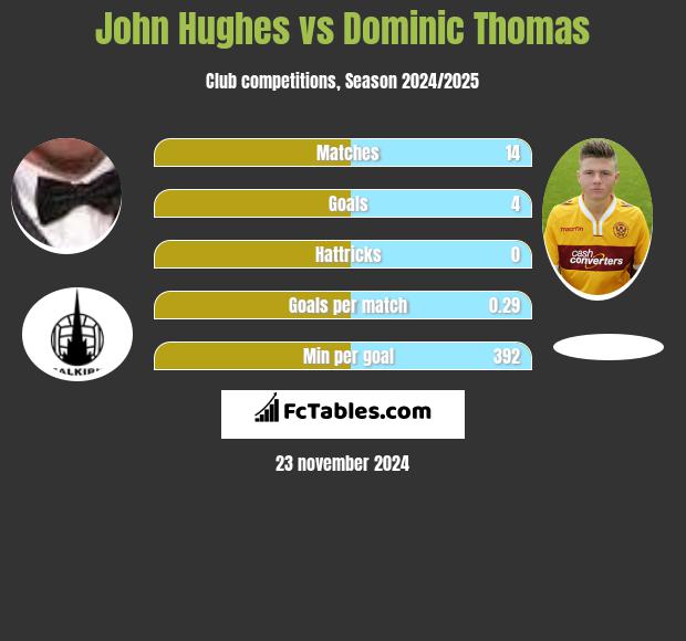 John Hughes vs Dominic Thomas h2h player stats