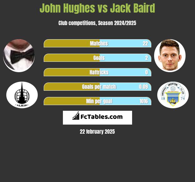 John Hughes vs Jack Baird h2h player stats