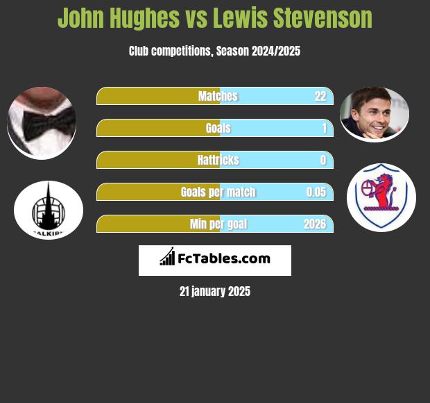 John Hughes vs Lewis Stevenson h2h player stats