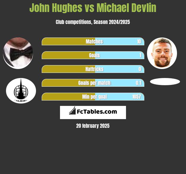 John Hughes vs Michael Devlin h2h player stats