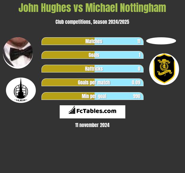 John Hughes vs Michael Nottingham h2h player stats